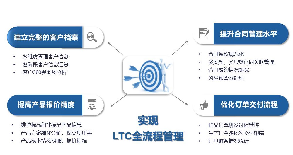 LTC业务流程管理系统：提升企业效率与竞争力的关键工具